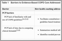 Table 1. Barriers to Evidence-Based COPD Care Addressed by Health Coaching.