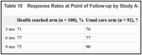 Table 10. Response Rates at Point of Follow-up by Study Arm.