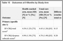 Table 15. Outcomes at 9 Months by Study Arm.