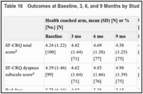 Table 16. Outcomes at Baseline, 3, 6, and 9 Months by Study Arm.