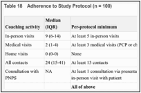 Table 18. Adherence to Study Protocol (n = 100).