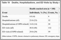 Table 19. Deaths, Hospitalizations, and ED Visits by Study Arm.