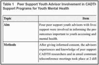 Table 1. Peer Support Youth Advisor Involvement in CADTH’s Health Technology Review of Peer Support Programs for Youth Mental Health.