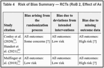 Table 4. Risk of Bias Summary — RCTs (RoB 2, Effect of Assignment to the Intervention).