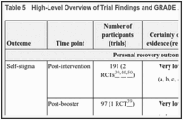 Table 5. High-Level Overview of Trial Findings and GRADE Assessments.