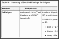 Table 10. Summary of Detailed Findings for Stigma.