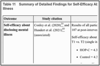 Table 11. Summary of Detailed Findings for Self-Efficacy About Secrecy and Disclosing Mental Illness.