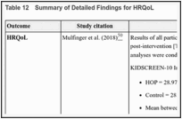 Table 12. Summary of Detailed Findings for HRQoL.