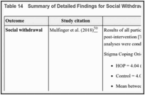 Table 14. Summary of Detailed Findings for Social Withdrawal.