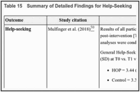 Table 15. Summary of Detailed Findings for Help-Seeking.