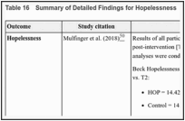 Table 16. Summary of Detailed Findings for Hopelessness.