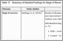 Table 17. Summary of Detailed Findings for Stage of Recovery.