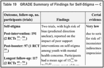 Table 19. GRADE Summary of Findings for Self-Stigma — Clinical Review.