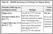 Table 20. GRADE Summary of Findings for Stigma Stress.