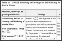 Table 21. GRADE Summary of Findings for Self-Efficacy Related to Secrecy and Disclosing of Mental Illness.