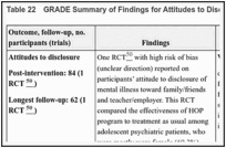 Table 22. GRADE Summary of Findings for Attitudes to Disclosure.