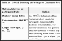 Table 23. GRADE Summary of Findings for Disclosure-Related Distress.