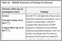 Table 24. GRADE Summary of Findings for Secrecy.