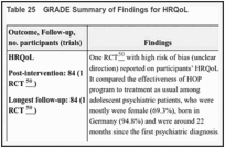 Table 25. GRADE Summary of Findings for HRQoL.