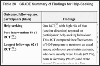 Table 28. GRADE Summary of Findings for Help-Seeking.