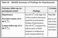 Table 29. GRADE Summary of Findings for Hopelessness.
