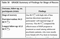 Table 30. GRADE Summary of Findings for Stage of Recovery.