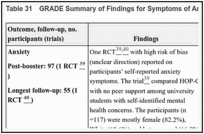 Table 31. GRADE Summary of Findings for Symptoms of Anxiety.