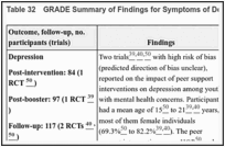 Table 32. GRADE Summary of Findings for Symptoms of Depression.