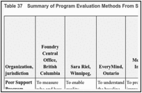 Table 37. Summary of Program Evaluation Methods From Stakeholder Consultations.