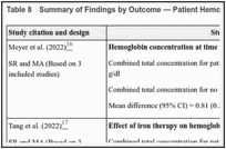 Table 8. Summary of Findings by Outcome — Patient Hemoglobin Level.
