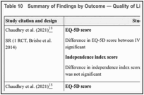 Table 10. Summary of Findings by Outcome — Quality of Life.