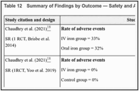Table 12. Summary of Findings by Outcome — Safety and Adverse Events.