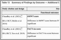 Table 13. Summary of Findings by Outcome — Additional Clinical Outcomes.