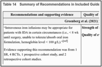 Table 14. Summary of Recommendations in Included Guidelines.