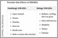Possible Side Effects of DMARDs.