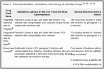 Table 1. Pharmacokinetics, indications, and dosing of included drugs.