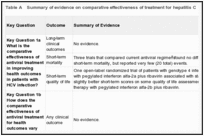 Table A. Summary of evidence on comparative effectiveness of treatment for hepatitis C.