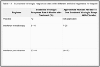 Table 13. Sustained virologic response rates with different antiviral regimens for hepatitis C virus infection.