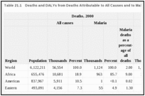 Table 21.1. Deaths and DALYs from Deaths Attributable to All Causes and to Malaria by WHO Region, 2000.