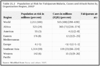 Table 21.2. Population at Risk for Falciparum Malaria, Cases and Attack Rates by World Health Organization Region, 2002*.