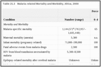 Table 21.3. Malaria-related Mortality and Morbidity, Africa, 2000.