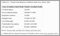 Table 21.4. Deaths from Malaria in Children Under Five, Africa, 2001.