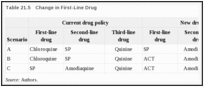 Table 21.5. Change in First-Line Drug.