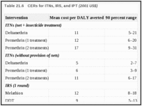 Table 21.6. CERs for ITNs, IRS, and IPT (2001 US$).