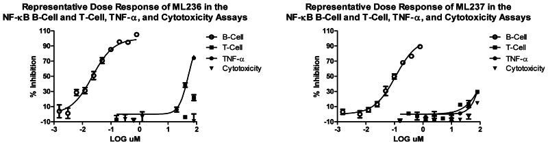 Figure 3. Dose response curves for ML236 and ML237.