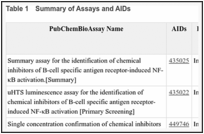 Table 1. Summary of Assays and AIDs.