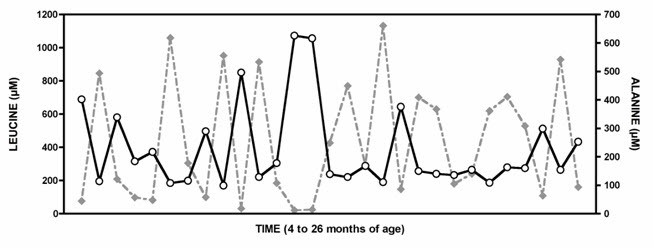 Figure 3. . Plasma amino values between ages four and 26 months from a child with classic MSUD show a strong reciprocal relationship between leucine (gray diamonds) and alanine (white circles) (Spearman correlation coefficient = -0.