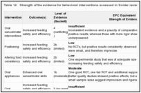 Table 14. Strength of the evidence for behavioral interventions assessed in Snider review.