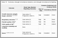 Table 15. Outcome, strength of evidence domains, and strength of evidence for feeding tubes (KQ3a).