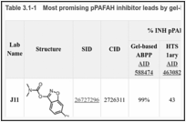 Table 3.1-1. Most promising pPAFAH inhibitor leads by gel-based competitive ABPP.